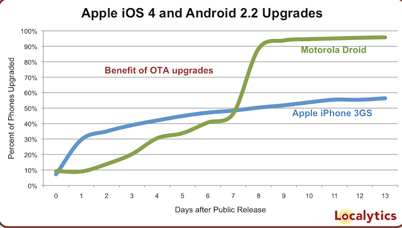 Updates are fast on Android