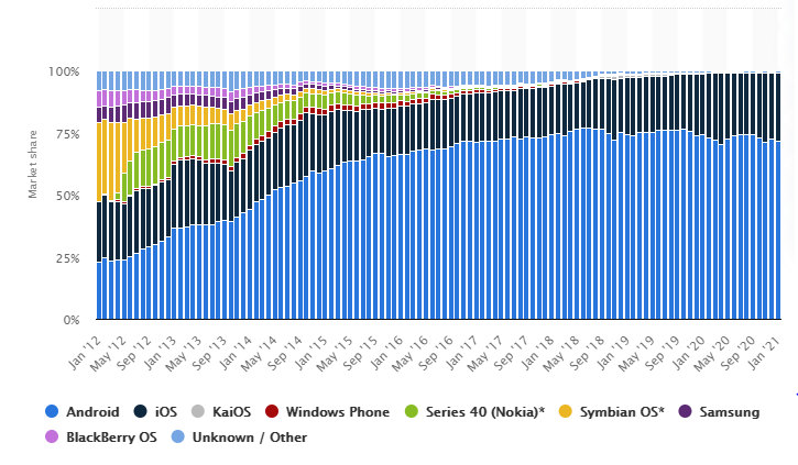 Mobile operating systems' market share